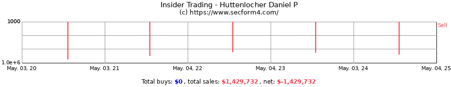 Insider Trading Transactions for Huttenlocher Daniel P