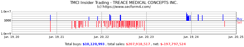 Insider Trading Transactions for TREACE MEDICAL CONCEPTS INC.