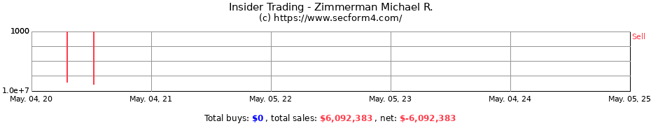 Insider Trading Transactions for Zimmerman Michael R.