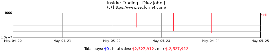 Insider Trading Transactions for Diez John J.