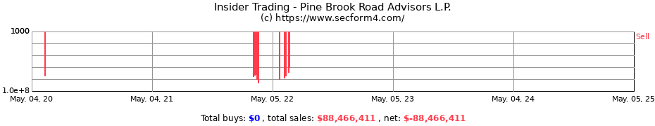 Insider Trading Transactions for Pine Brook Road Advisors L.P.