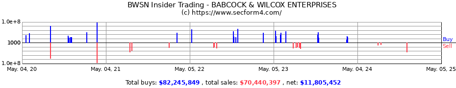 Insider Trading Transactions for BABCOCK & WILCOX ENTERPRISES