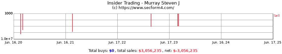 Insider Trading Transactions for Murray Steven J