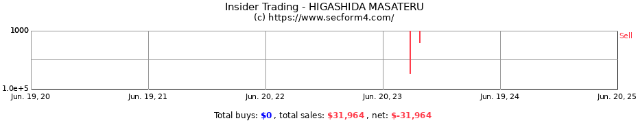 Insider Trading Transactions for HIGASHIDA MASATERU