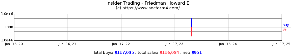 Insider Trading Transactions for Friedman Howard E