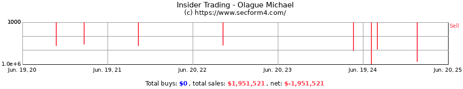 Insider Trading Transactions for Olague Michael