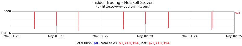 Insider Trading Transactions for Heiskell Steven