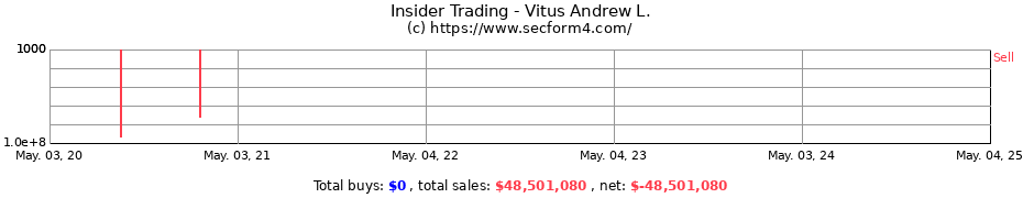 Insider Trading Transactions for Vitus Andrew L.
