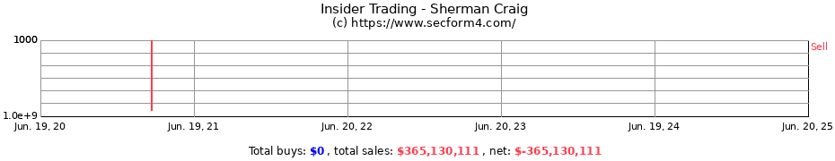 Insider Trading Transactions for Sherman Craig