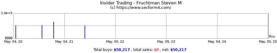 Insider Trading Transactions for Fruchtman Steven M