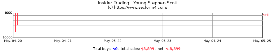 Insider Trading Transactions for Young Stephen Scott