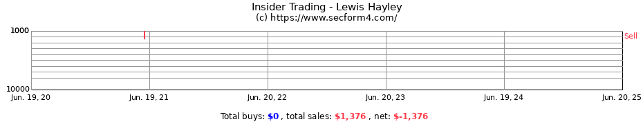 Insider Trading Transactions for Lewis Hayley