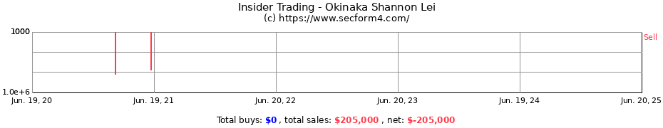 Insider Trading Transactions for Okinaka Shannon Lei