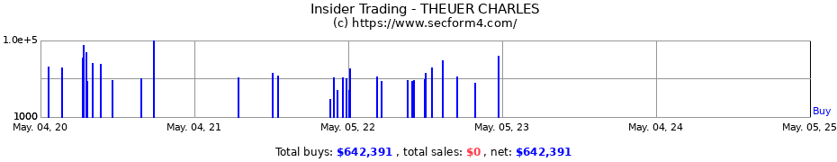 Insider Trading Transactions for THEUER CHARLES