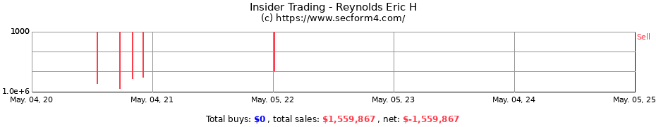 Insider Trading Transactions for Reynolds Eric H