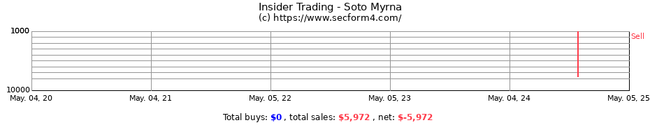 Insider Trading Transactions for Soto Myrna