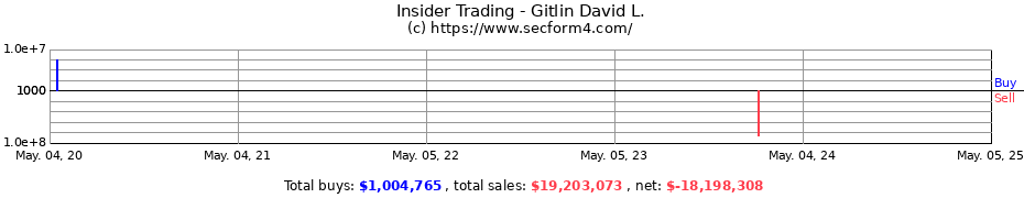 Insider Trading Transactions for Gitlin David L.