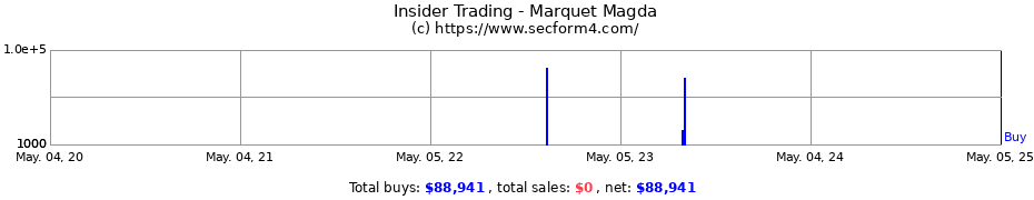 Insider Trading Transactions for Marquet Magda