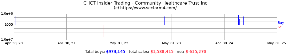 Insider Trading Transactions for Community Healthcare Trust Inc
