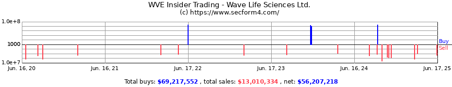 Insider Trading Transactions for Wave Life Sciences Ltd.