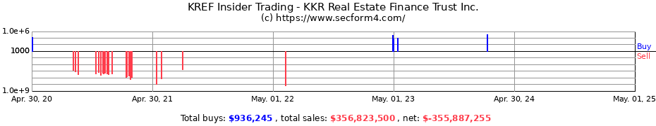 Insider Trading Transactions for KKR Real Estate Finance Trust Inc.