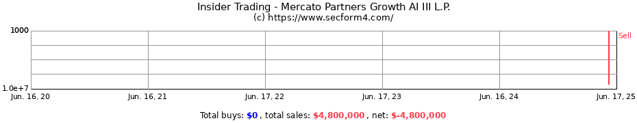 Insider Trading Transactions for Mercato Partners Growth AI III L.P.