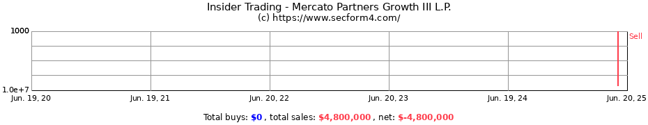 Insider Trading Transactions for Mercato Partners Growth III L.P.