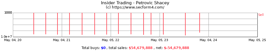 Insider Trading Transactions for Petrovic Shacey