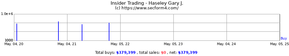 Insider Trading Transactions for Haseley Gary J.