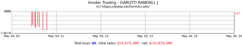 Insider Trading Transactions for GARUTTI RANDALL J