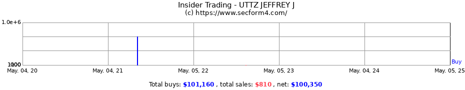 Insider Trading Transactions for UTTZ JEFFREY J