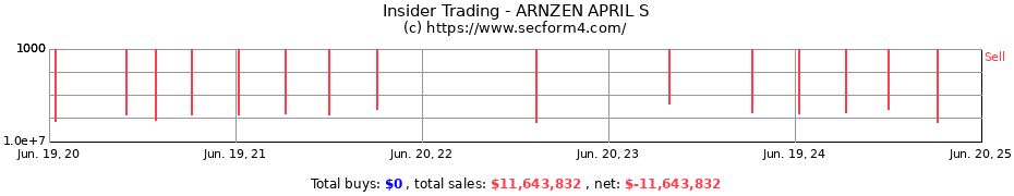 Insider Trading Transactions for ARNZEN APRIL S