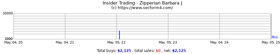 Insider Trading Transactions for Zipperian Barbara J
