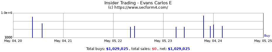 Insider Trading Transactions for Evans Carlos E