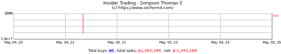 Insider Trading Transactions for Simpson Thomas E