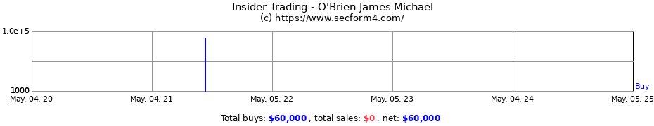 Insider Trading Transactions for O'Brien James Michael