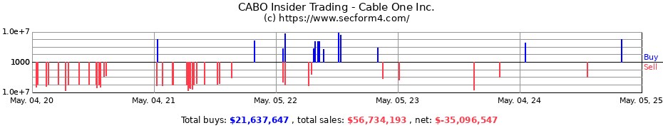 Insider Trading Transactions for Cable One Inc.