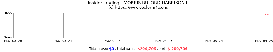 Insider Trading Transactions for MORRIS BUFORD HARRISON III