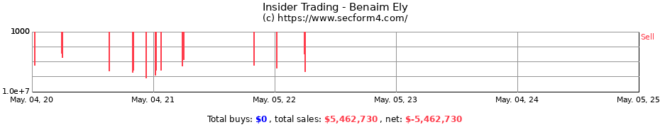 Insider Trading Transactions for Benaim Ely
