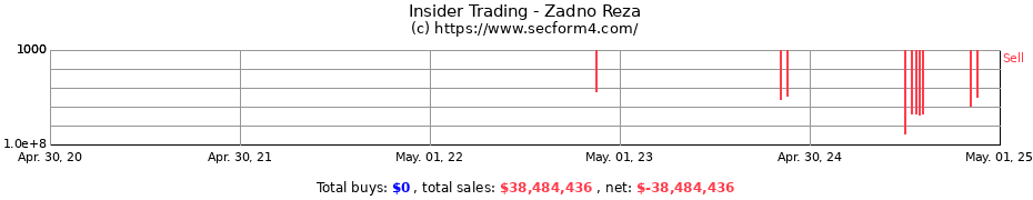 Insider Trading Transactions for Zadno Reza