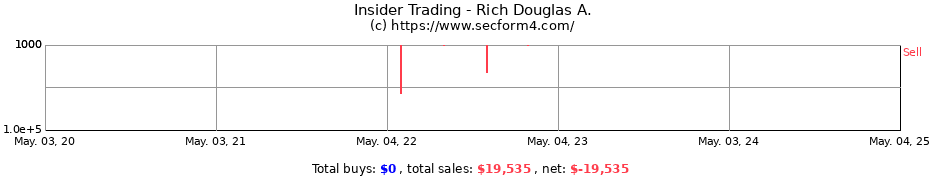Insider Trading Transactions for Rich Douglas A.