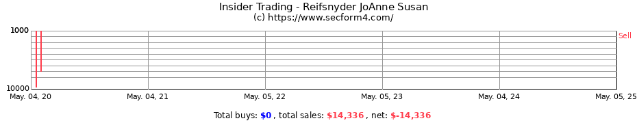 Insider Trading Transactions for Reifsnyder JoAnne Susan
