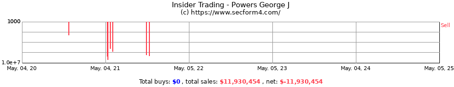 Insider Trading Transactions for Powers George J