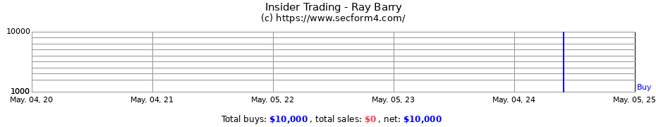 Insider Trading Transactions for Ray Barry S