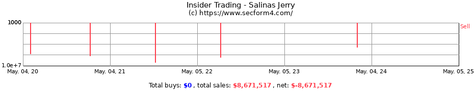 Insider Trading Transactions for Salinas Jerry