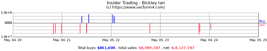 Insider Trading Transactions for Bickley Ian