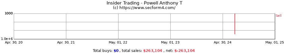 Insider Trading Transactions for Powell Anthony T