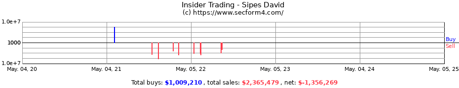 Insider Trading Transactions for Sipes David