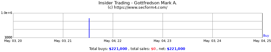 Insider Trading Transactions for Gottfredson Mark A.