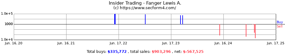 Insider Trading Transactions for Fanger Lewis A.
